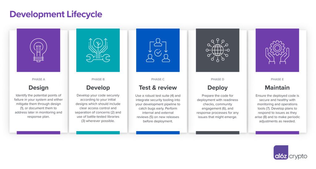 Smart Contract Supply Chain Security Framework