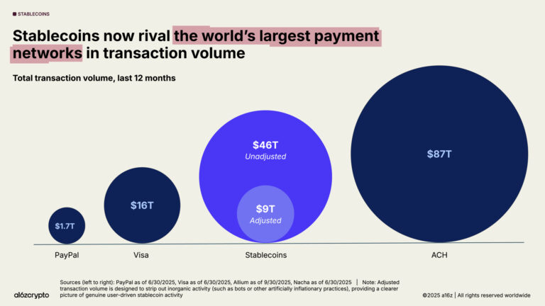 Stablecoins Transaction Volume. 